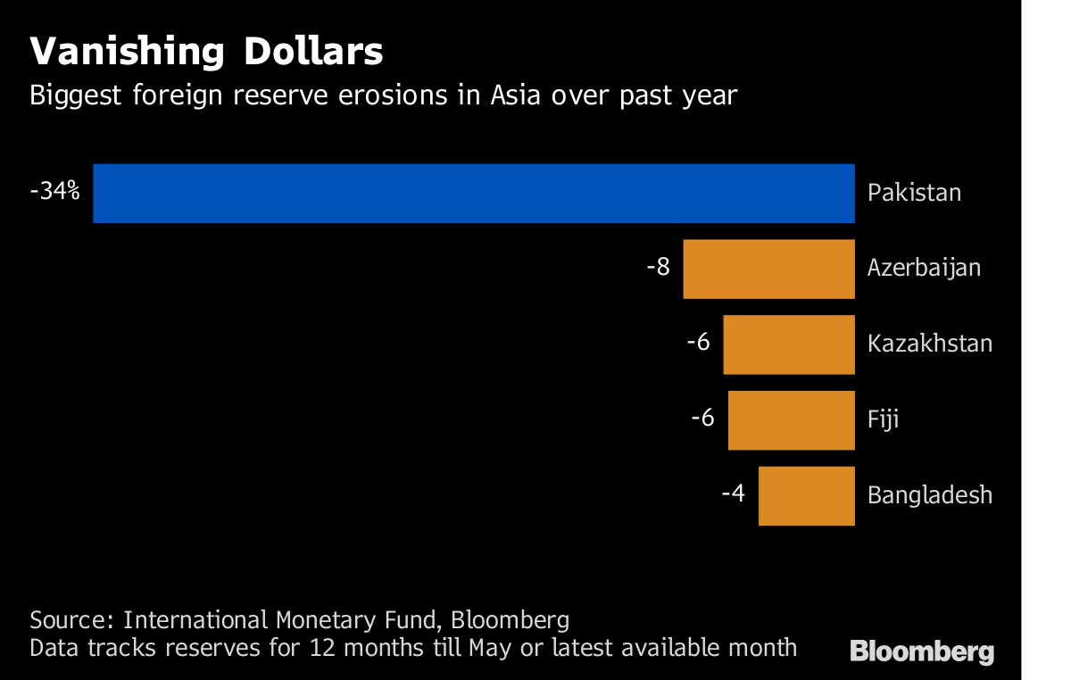 Pakistan Adds Red Tape To Access Dollars As Reserves Drop Bloomberg - 